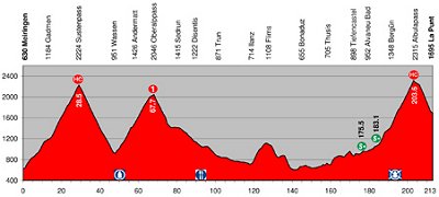Tour de Suisse Stage 6 Profile