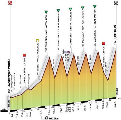 Tour of Poland Stage 5 profile