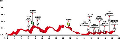 Tour of Portugal Stage 10 profile