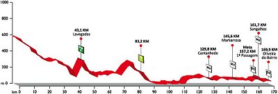 Tour of Portugal Stage 8 profile