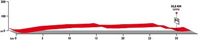 Tour of Portugal Stage 9 profile