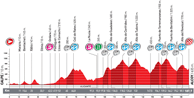 Vuelta a Espana Stage 9 Profile