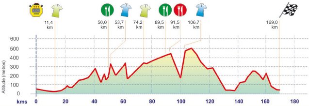 Stage 4 Profile