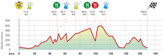Stage 4 Profile