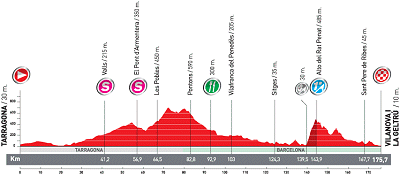 Vuelta a Espana Stage 10 Profile
