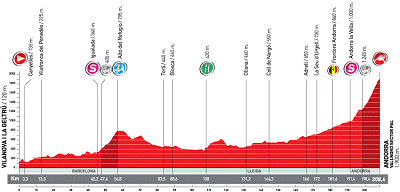 Wednesday's Vuelta a Espana Stage 11 Profile
