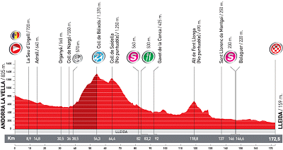 Thursday's Vuelta a Espana Stage 12 Profile