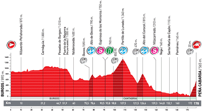 Saturday's Vuelta a Espana Stage 14 Profile