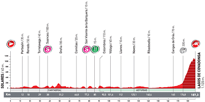 Sunday's Vuelta a Espana Stage 15 Profile