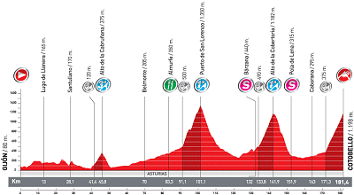 Monday's Vuelta a Espana Stage 16 Profile