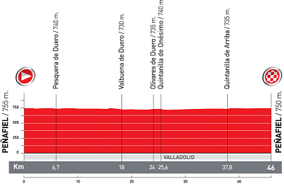 Wednesday's Vuelta a Espana Stage 17 Profile