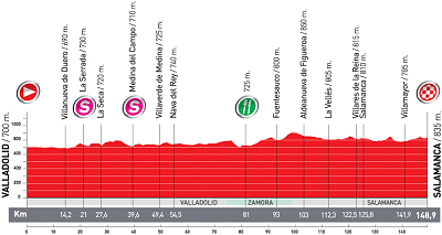 Wednesday's Vuelta a Espana Stage 18 Profile