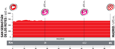 Sunday's Vuelta a Espana Stage 21 Profile