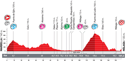 Vuelta a Espana Stage 3 Profile