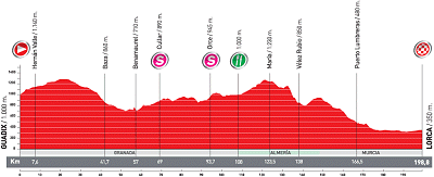 Vuelta a Espana Stage 5 Profile