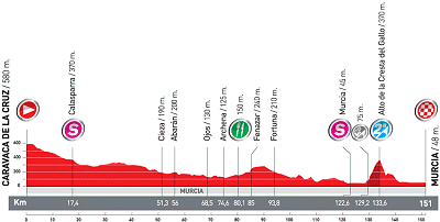Vuelta a Espana Stage 6 Profile