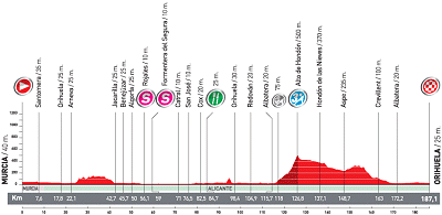Vuelta a Espana Stage 7 Profile