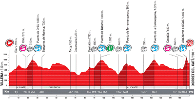 Vuelta a Espana Stage 8 Profile