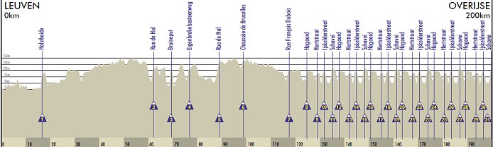 2011 De Brabantse Pijl - La Flche Brabanonne profile