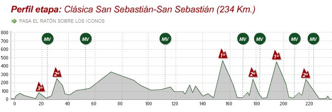 Clasica Ciclista San Sebastian - Alto de Garate