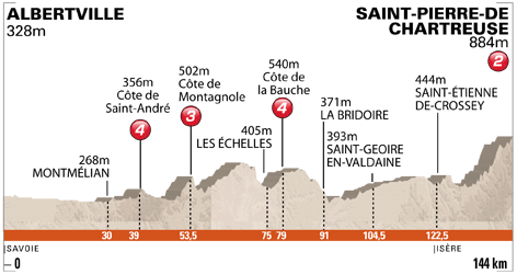 Stage 1 Profile