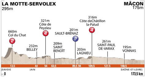 Stage 4 Profile