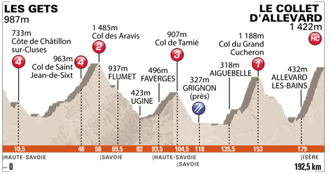 Stage 6 Profile