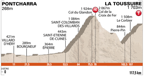 Stage 7 Profile