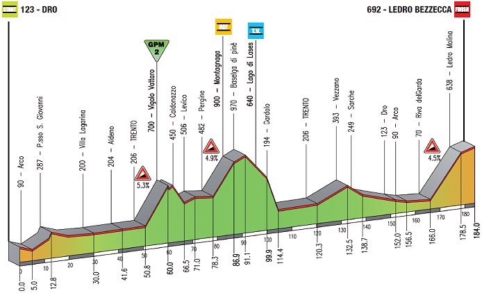 2011 Giro del Trentino Stage 2 profile
