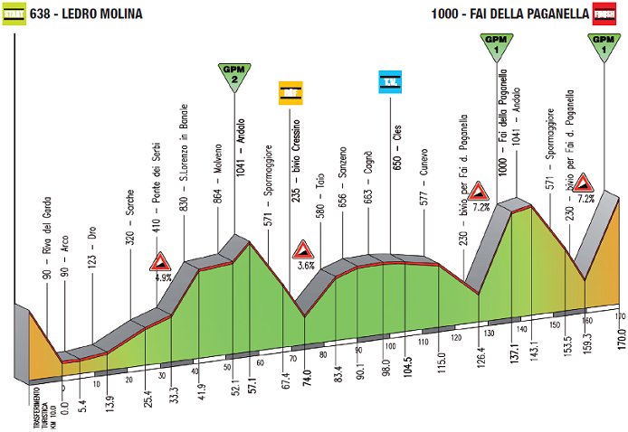 2011 Giro del Trentino Stage 3 profile