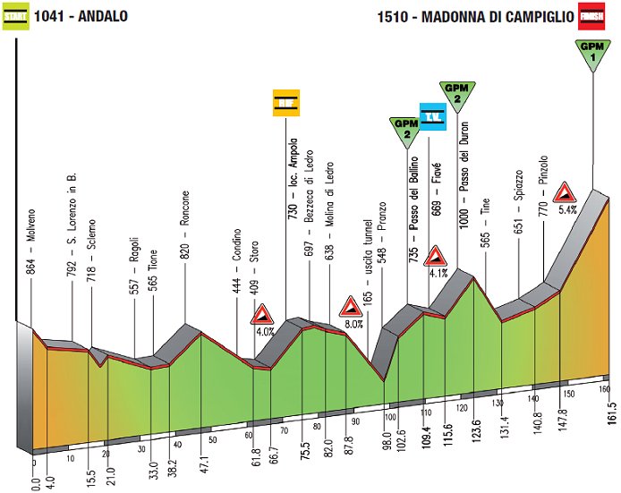 2011 Giro del Trentino Stage 4 profile