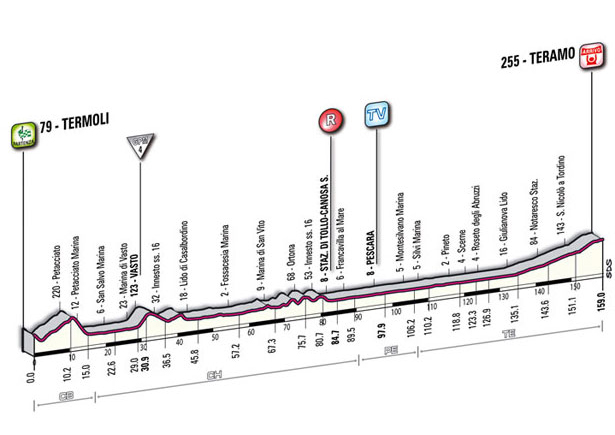 Giro d'Italia Stage 10 Profile