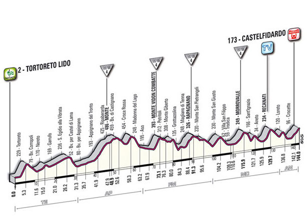 Giro d'Italia Stage 11 Profile
