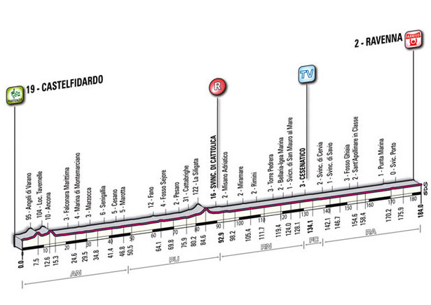 Giro d'Italia Stage 12 Profile