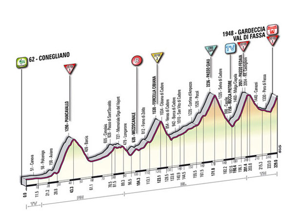 Giro d'Italia Stage 15 Profile