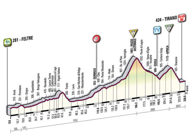 Giro d'Italia Stage 17 Profile