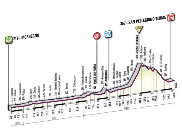 Giro d'Italia Stage 18 Profile