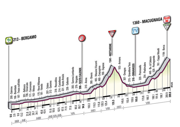 Giro d'Italia Stage 19 Profile