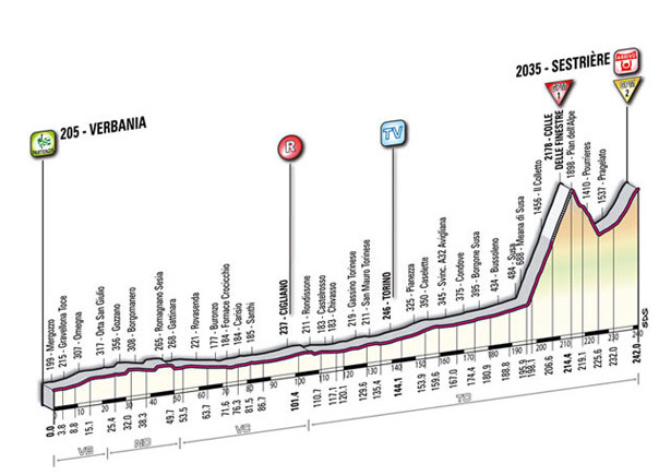Giro d'Italia Stage 20 Profile