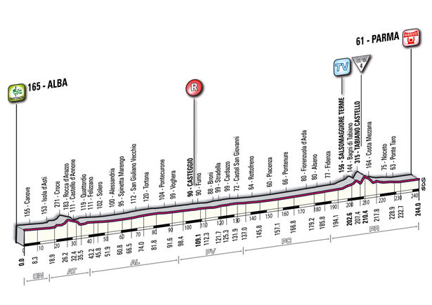 Giro d'Italia Stage 2 Profile