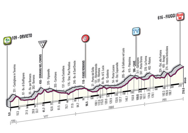 Giro d'Italia Stage 6 Profile