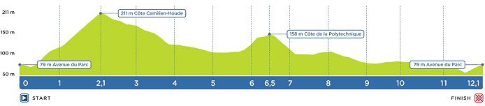 GP de Montreal: City Circuit Profile