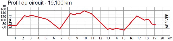 Course Profile (circuit: 13 tours for 248.3km total)