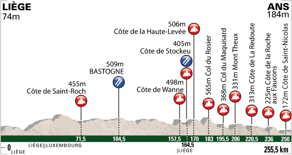 Liege-Bastogne-Liege Profile