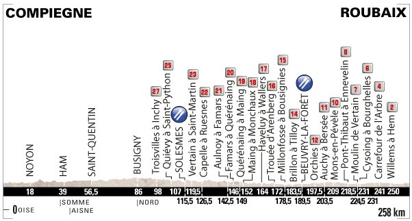 2011_paris_roubaix_profile_cobblestone_sectors.jpg