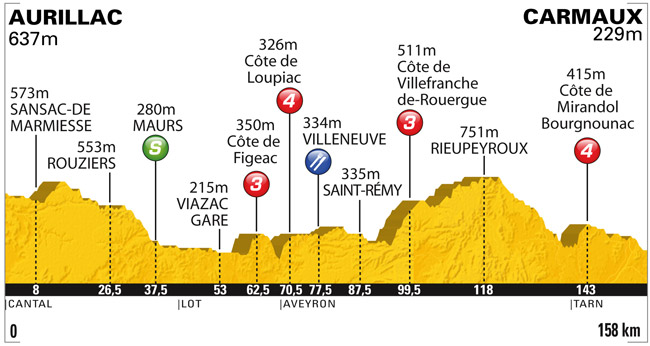 Stage Profile