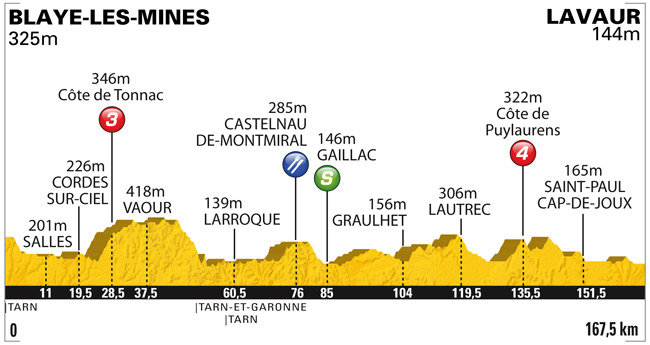 Stage Profile