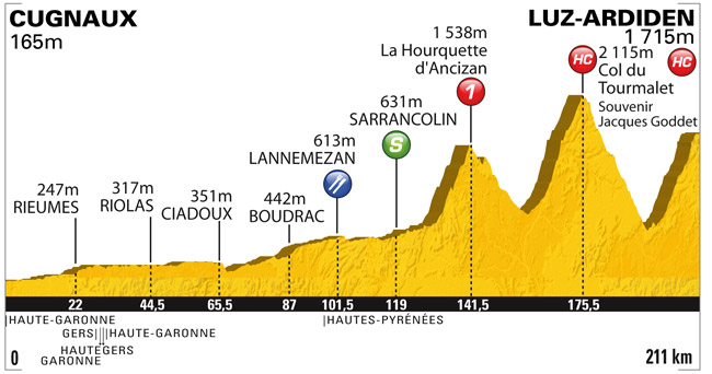 Stage Profile