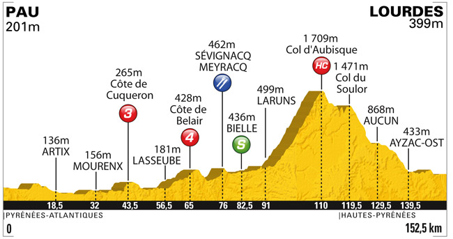 Stage Profile