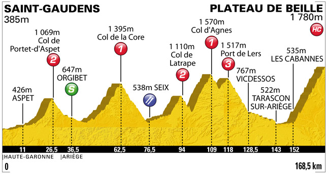 Stage Profile